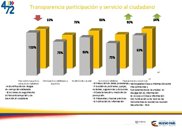 Transparencia participación y servicio al ciudadano 93% 89% 79% 100% 79% 94% 80% 93%