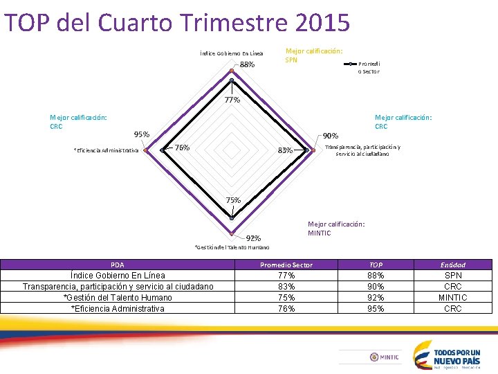 TOP del Cuarto Trimestre 2015 Índice Gobierno En Línea 88% Mejor calificación: SPN Promedi