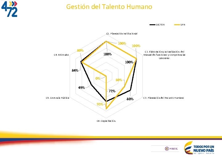 Gestión del Talento Humano SECTOR SPN C 1. Planeación Institucional 100% 80% 100% C