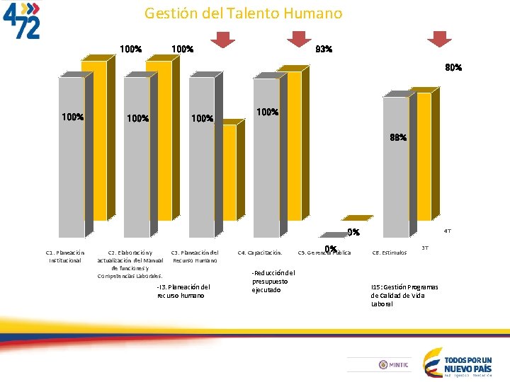 Gestión del Talento Humano 100% 93% 80% 60% 100% 88% 4 T 0% C