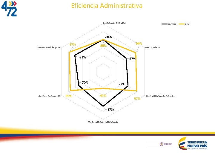 Eficiencia Administrativa Gestión de la calidad SECTOR 80% Uso racional de papel 97% 94%