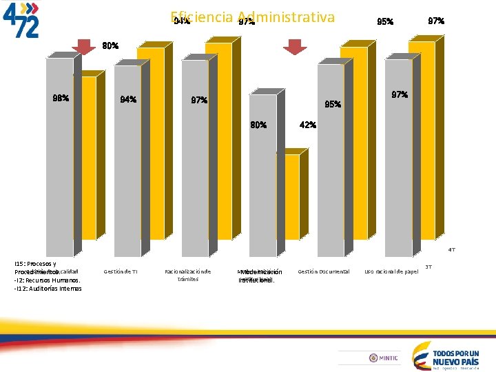 Eficiencia Administrativa 94% 97% 95% 97% 80% 98% 94% 97% 95% 80% 42% 4