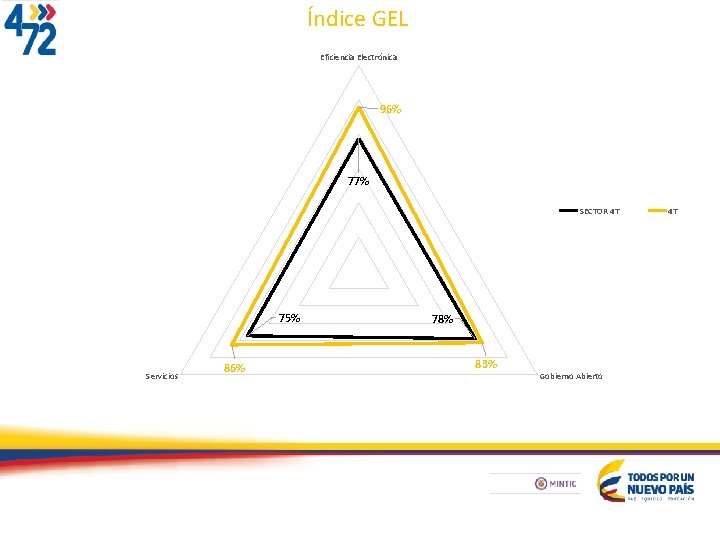 Índice GEL Eficiencia Electrónica 96% 77% SECTOR 4 T 75% Servicios 86% 78% 83%