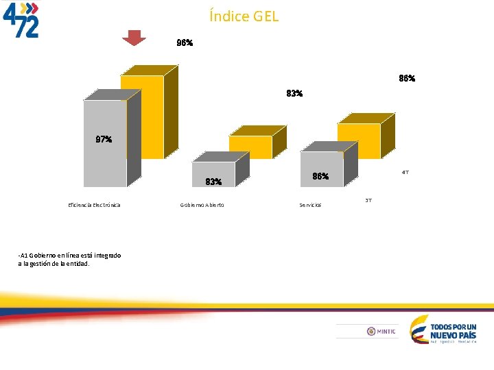 Índice GEL 96% 83% 97% 83% Eficiencia Electrónica -A 1 Gobierno en línea está