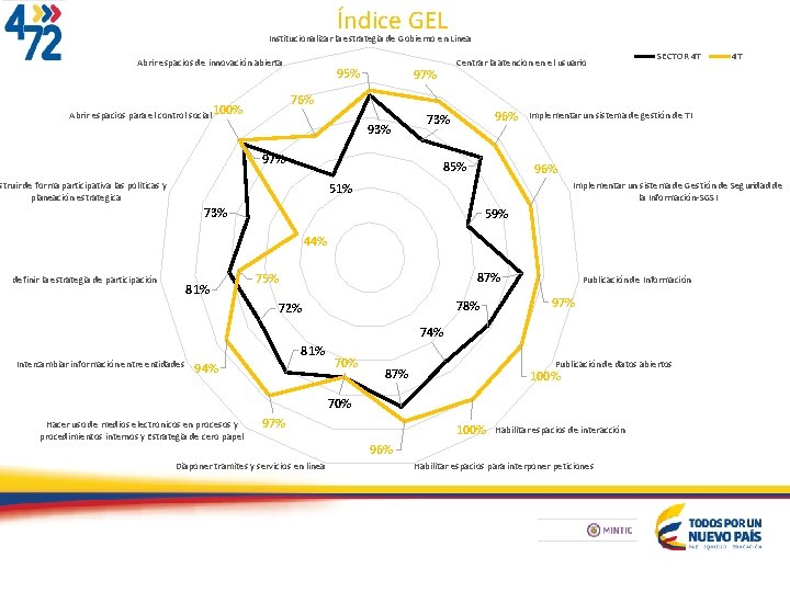 Índice GEL Institucionalizar la estrategia de Gobierno en Linea Abrir espacios de innovación abierta