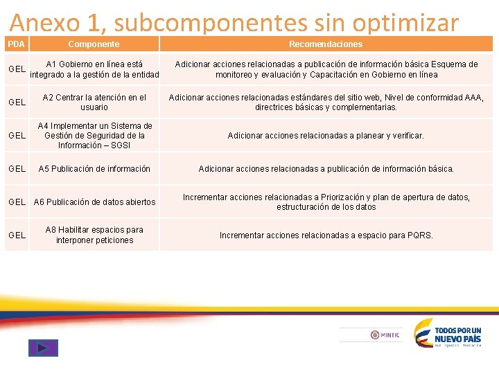 Anexo 1, subcomponentes sin optimizar PDA Componente Recomendaciones GEL A 1 Gobierno en línea