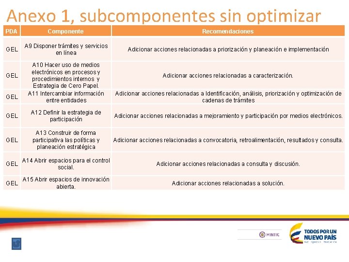 Anexo 1, subcomponentes sin optimizar PDA Componente Recomendaciones GEL A 9 Disponer trámites y