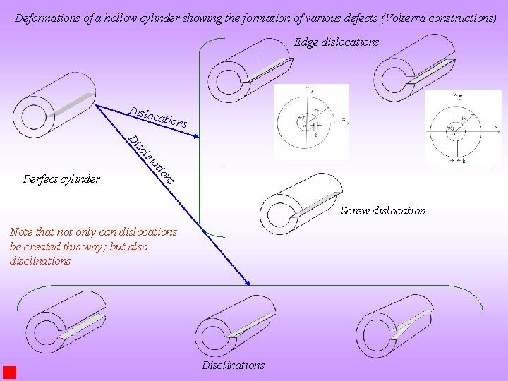 Deformations of a hollow cylinder showing the formation of various defects (Volterra constructions) Edge