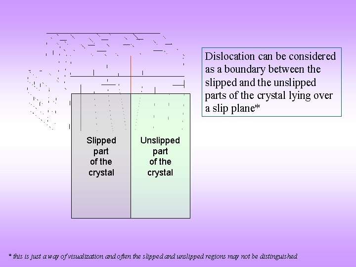 Dislocation can be considered as a boundary between the slipped and the unslipped parts