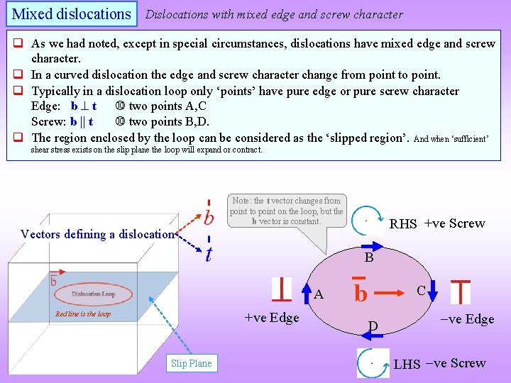 Mixed dislocations Dislocations with mixed edge and screw character q As we had noted,