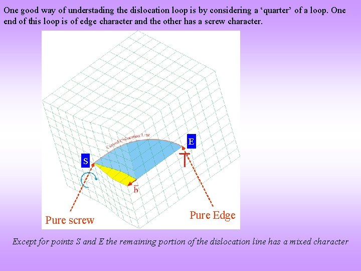 One good way of understading the dislocation loop is by considering a ‘quarter’ of