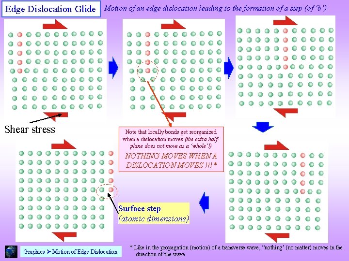 Edge Dislocation Glide Motion of an edge dislocation leading to the formation of a