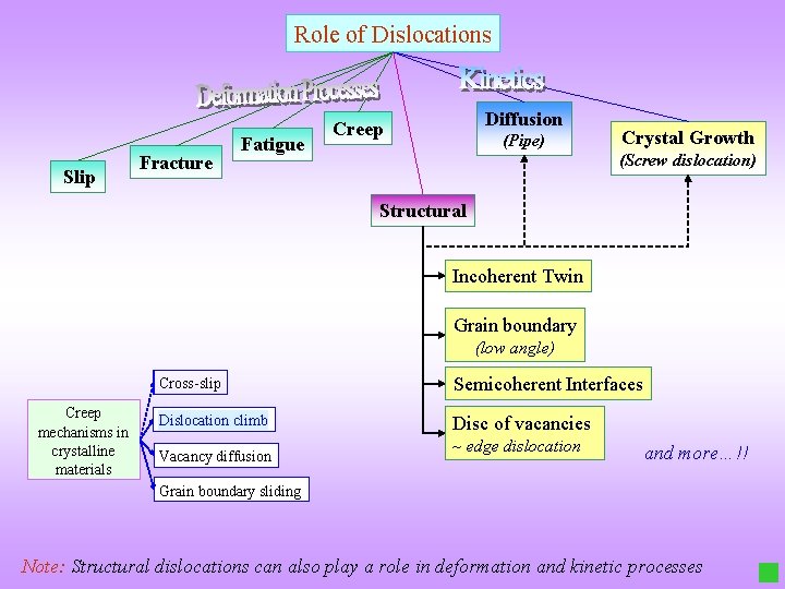 Role of Dislocations Slip Fracture Fatigue Diffusion Creep (Pipe) Crystal Growth (Screw dislocation) Structural