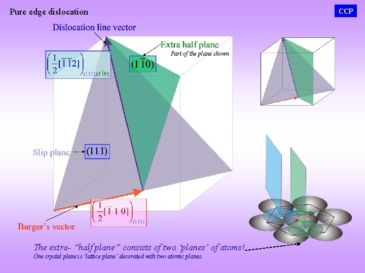 Pure edge dislocation CCP Part of the plane shown The extra- “half plane” consists