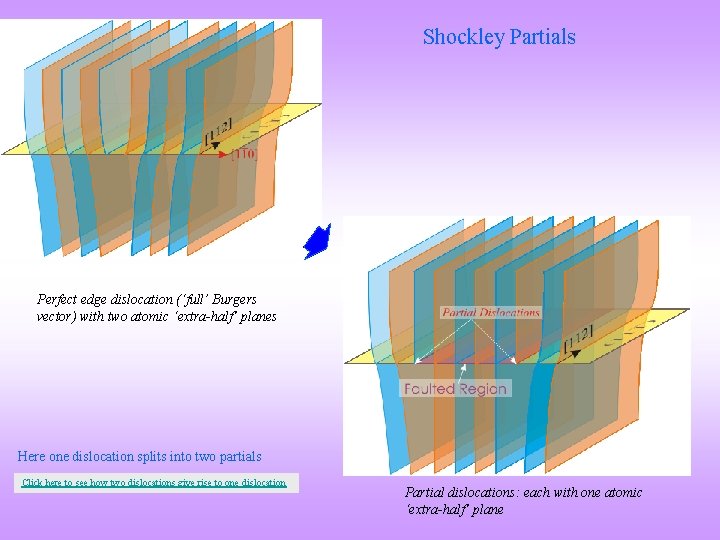 Shockley Partials Perfect edge dislocation (‘full’ Burgers vector) with two atomic ‘extra-half’ planes Here