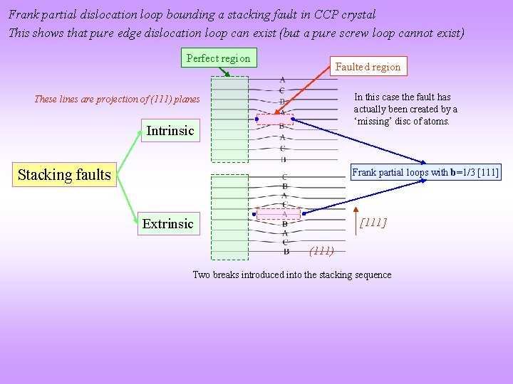 Frank partial dislocation loop bounding a stacking fault in CCP crystal This shows that