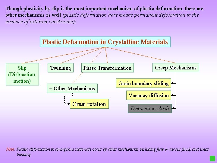 Though plasticity by slip is the most important mechanism of plastic deformation, there are