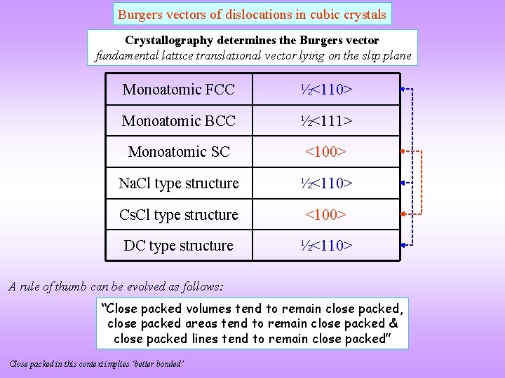 Burgers vectors of dislocations in cubic crystals Crystallography determines the Burgers vector fundamental lattice