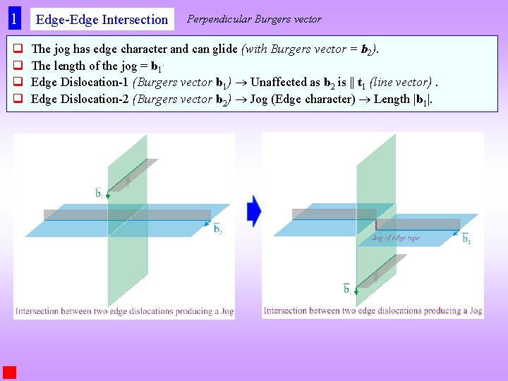 1 q q Edge-Edge Intersection Perpendicular Burgers vector The jog has edge character and