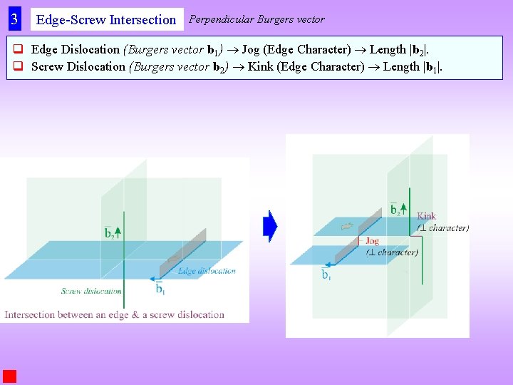 3 Edge-Screw Intersection Perpendicular Burgers vector q Edge Dislocation (Burgers vector b 1) Jog