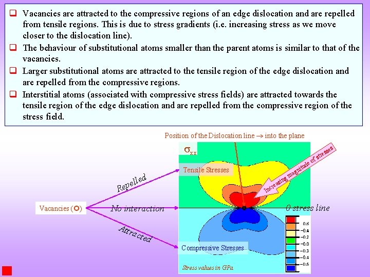 q Vacancies are attracted to the compressive regions of an edge dislocation and are