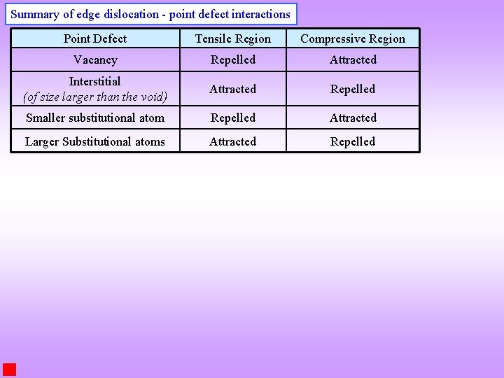 Summary of edge dislocation - point defect interactions Point Defect Tensile Region Compressive Region