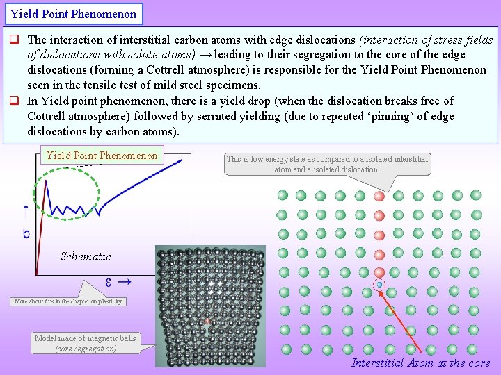 Yield Point Phenomenon q The interaction of interstitial carbon atoms with edge dislocations (interaction