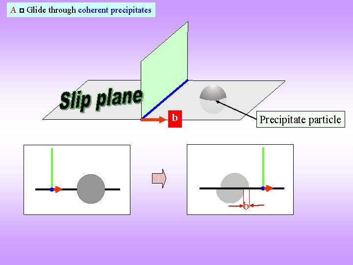 A ◘ Glide through coherent precipitates b Precipitate particle b 