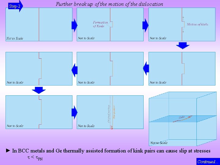 Step-2 Further break up of the motion of the dislocation ► In BCC metals