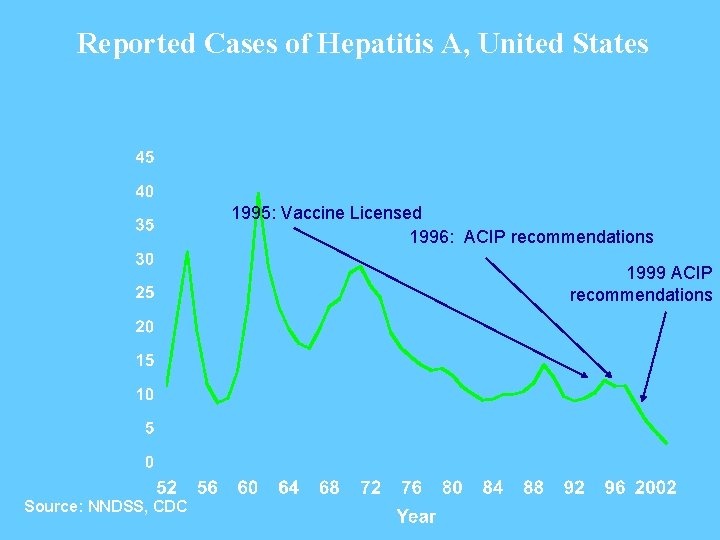 Reported Cases of Hepatitis A, United States 1995: Vaccine Licensed 1996: ACIP recommendations 1999