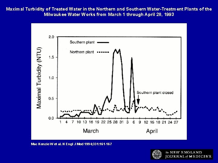 Maximal Turbidity of Treated Water in the Northern and Southern Water-Treatment Plants of the