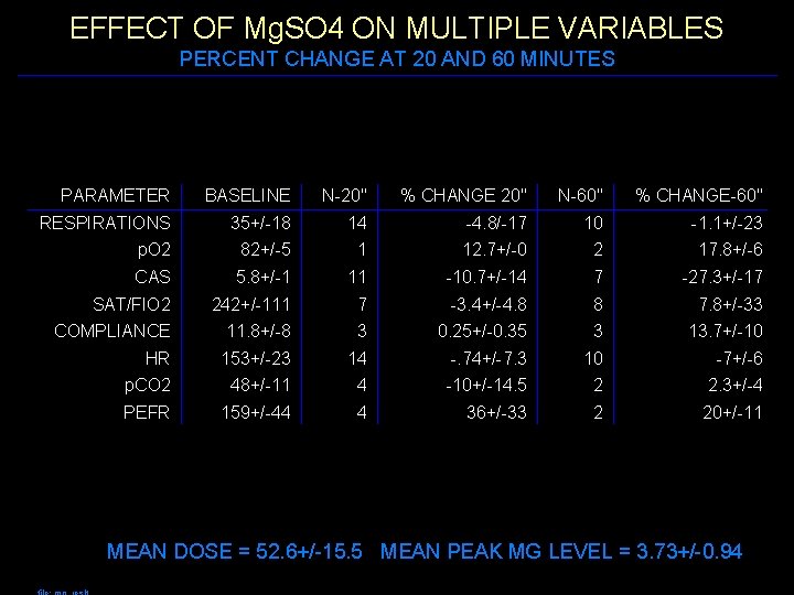 EFFECT OF Mg. SO 4 ON MULTIPLE VARIABLES PERCENT CHANGE AT 20 AND 60