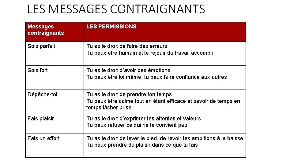 LES MESSAGES CONTRAIGNANTS Messages contraignants LES PERMISSIONS Sois parfait Tu as le droit de