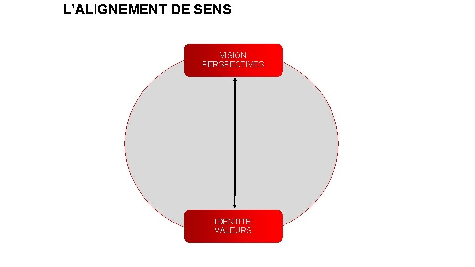 L’ALIGNEMENT DE SENS VISION PERSPECTIVES IDENTITE VALEURS 