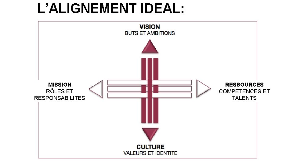 L’ALIGNEMENT IDEAL: MISSION RÔLES ET RESPONSABILITES RESSOURCES COMPETENCES ET TALENTS 