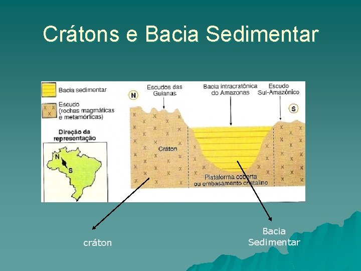 Crátons e Bacia Sedimentar cráton Bacia Sedimentar Crátons e Bacia Sedimentar cráton Bacia Sedimentar