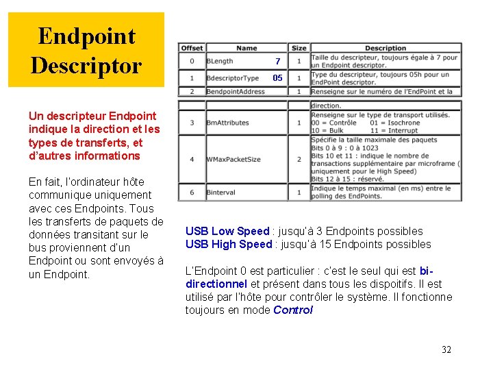Endpoint Descriptor 7 05 Un descripteur Endpoint indique la direction et les types de