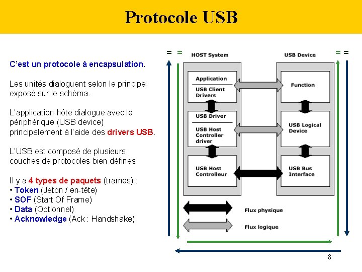 Protocole USB = = C’est un protocole à encapsulation. Les unités dialoguent selon le