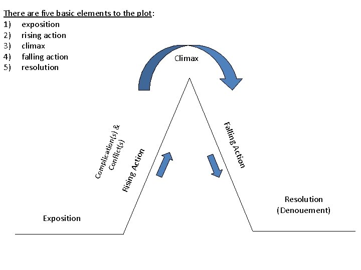 n Risi ng A ctio on Acti Com ing Exposition Climax Fall plic a