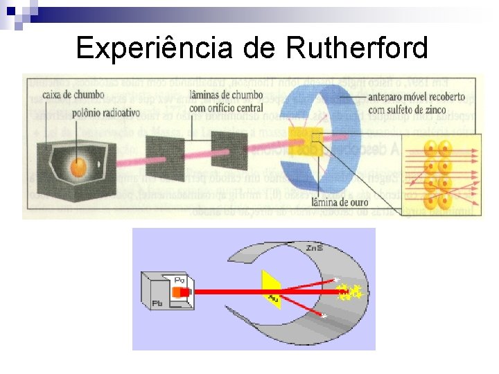 Experiência de Rutherford Experiência de Rutherford