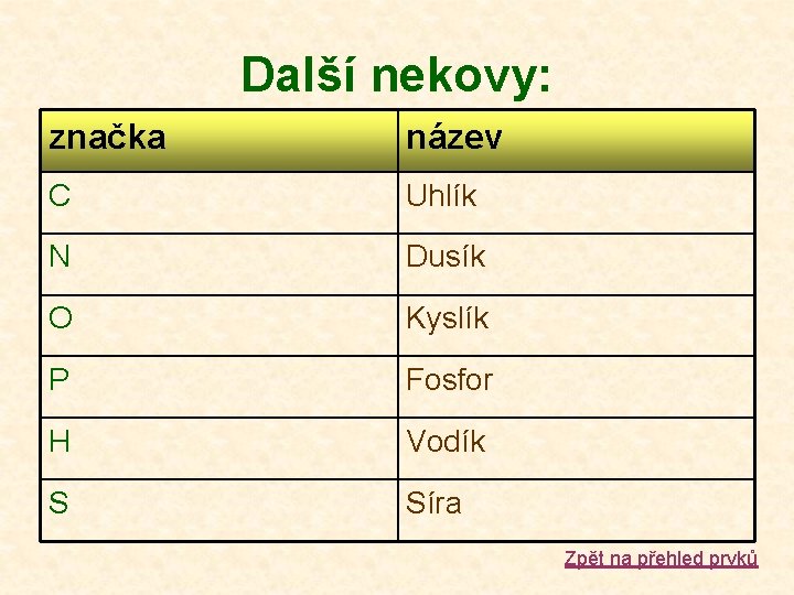 Další nekovy: značka název C Uhlík N Dusík O Kyslík P Fosfor H Vodík