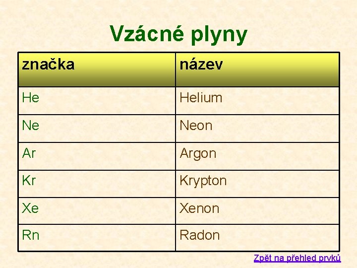 Vzácné plyny značka název He Helium Ne Neon Ar Argon Kr Krypton Xe Xenon