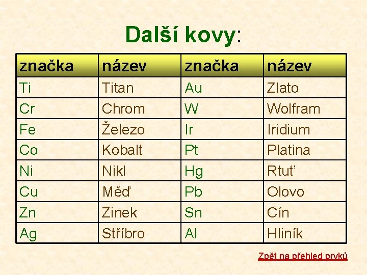 Další kovy: značka název Ti Cr Fe Co Ni Cu Zn Ag Titan Chrom