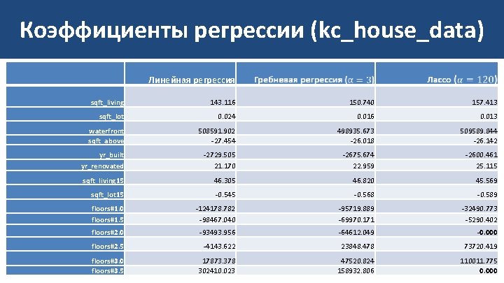 Коэффициенты регрессии (kc_house_data) Линейная регрессия sqft_living 143. 116 150. 740 157. 413 sqft_lot 0.