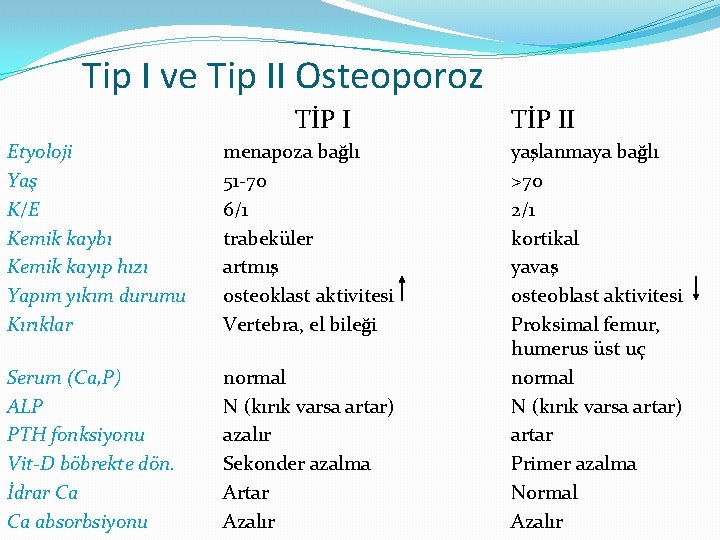 Tip I ve Tip II Osteoporoz TİP I Etyoloji Yaş K/E Kemik kaybı Kemik