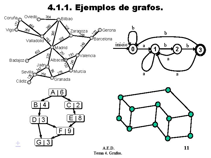 4. 1. 1. Ejemplos de grafos. 28 0 395 Bilbao Badajoz 296 Albacete 150 4. 1. 1. Ejemplos de grafos. 28 0 395 Bilbao Badajoz 296 Albacete 150