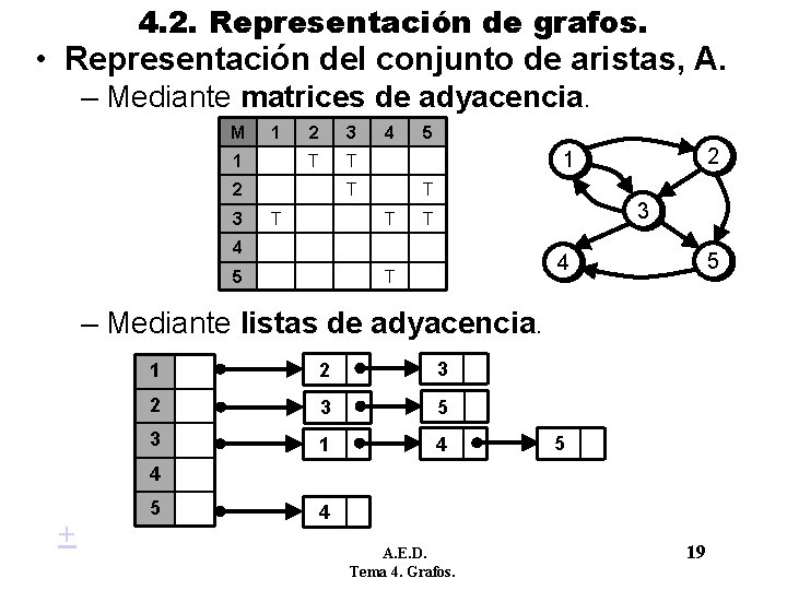 4. 2. Representación de grafos. • Representación del conjunto de aristas, A. – Mediante 4. 2. Representación de grafos. • Representación del conjunto de aristas, A. – Mediante