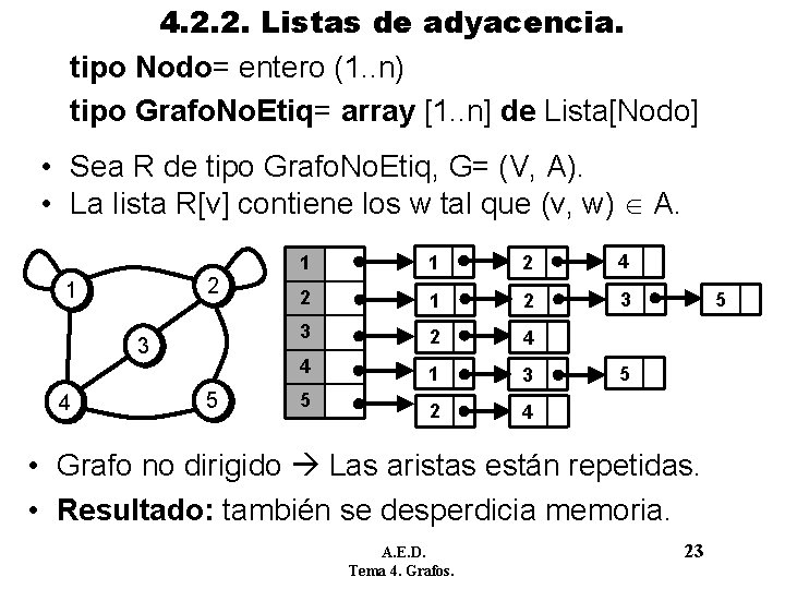 4. 2. 2. Listas de adyacencia. tipo Nodo= entero (1. . n) tipo Grafo. 4. 2. 2. Listas de adyacencia. tipo Nodo= entero (1. . n) tipo Grafo.