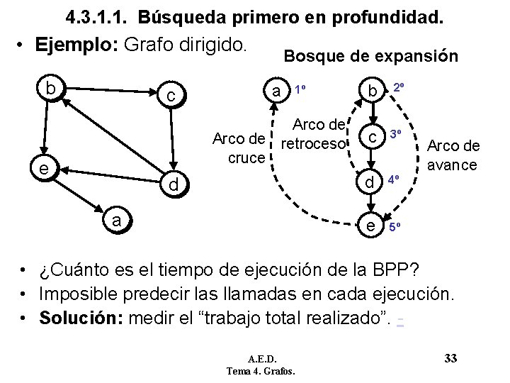 4. 3. 1. 1. Búsqueda primero en profundidad. • Ejemplo: Grafo dirigido. b c 4. 3. 1. 1. Búsqueda primero en profundidad. • Ejemplo: Grafo dirigido. b c