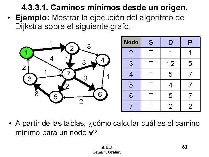 4. 3. 3. 1. Caminos mínimos desde un origen. • Ejemplo: Mostrar la ejecución 4. 3. 3. 1. Caminos mínimos desde un origen. • Ejemplo: Mostrar la ejecución